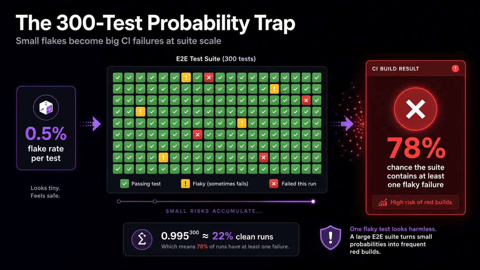 300-test grid visualization showing how a 0.5% per-test flake rate compounds to a 78% suite-failure probability, small per-test risks accumulate dramatically at suite scale