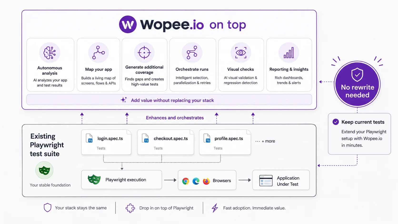 Low-friction migration: an existing Playwright test suite (login.spec.ts, checkout.spec.ts, profile.spec.ts) sits as a foundation. Wopee.io layers on top with six feature cards (autonomous analysis, app mapping, additional coverage generation, orchestrate runs, visual checks, and reporting. Side callouts read "No rewrite needed" and "Keep current tests") adoption is incremental and additive.