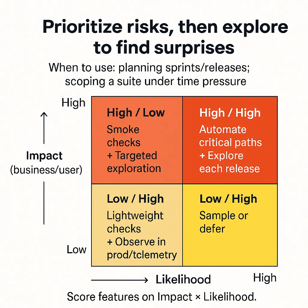 Prioritizing risks